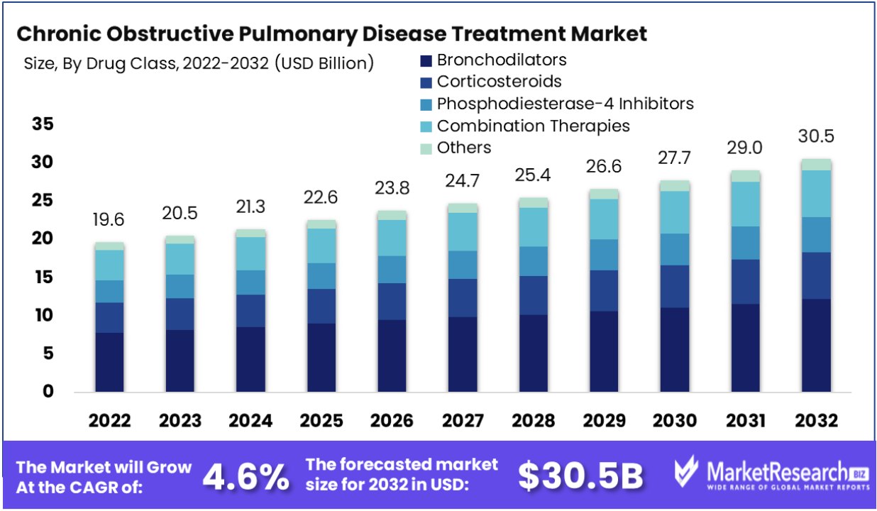 Chronic Obstructive Pulmonary Disease Treatment Market Size