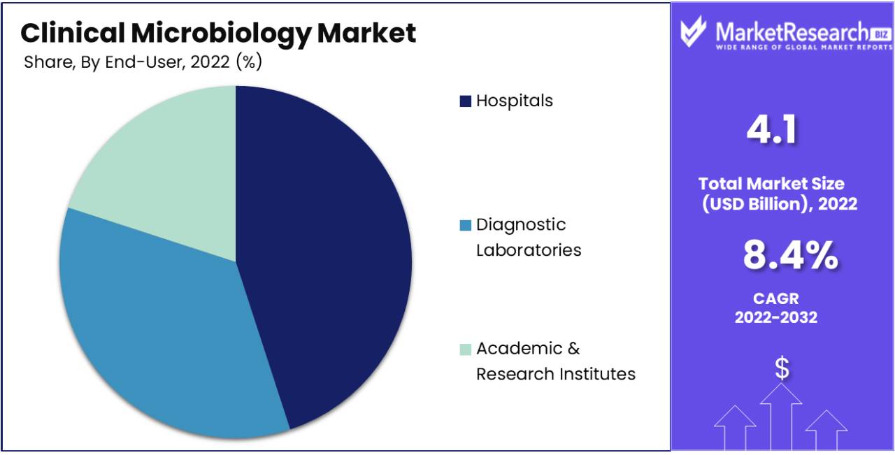 Clinical Microbiology Market Share