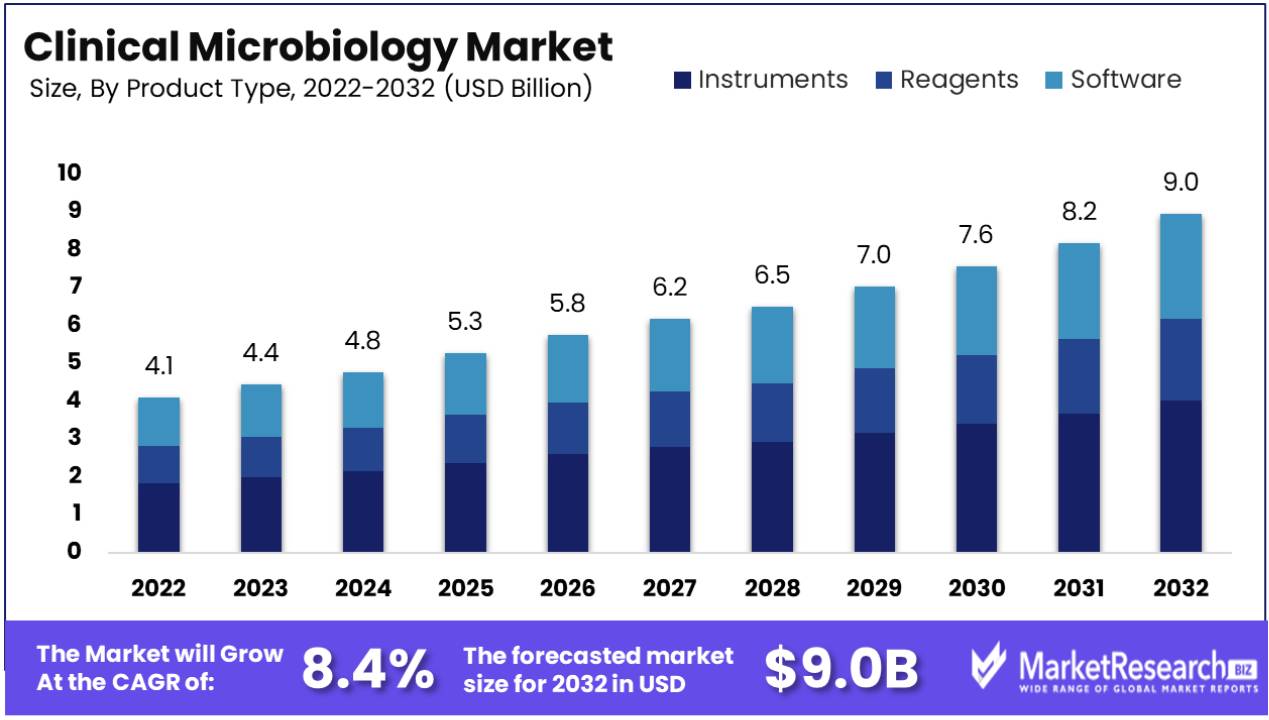 Clinical Microbiology Market Size