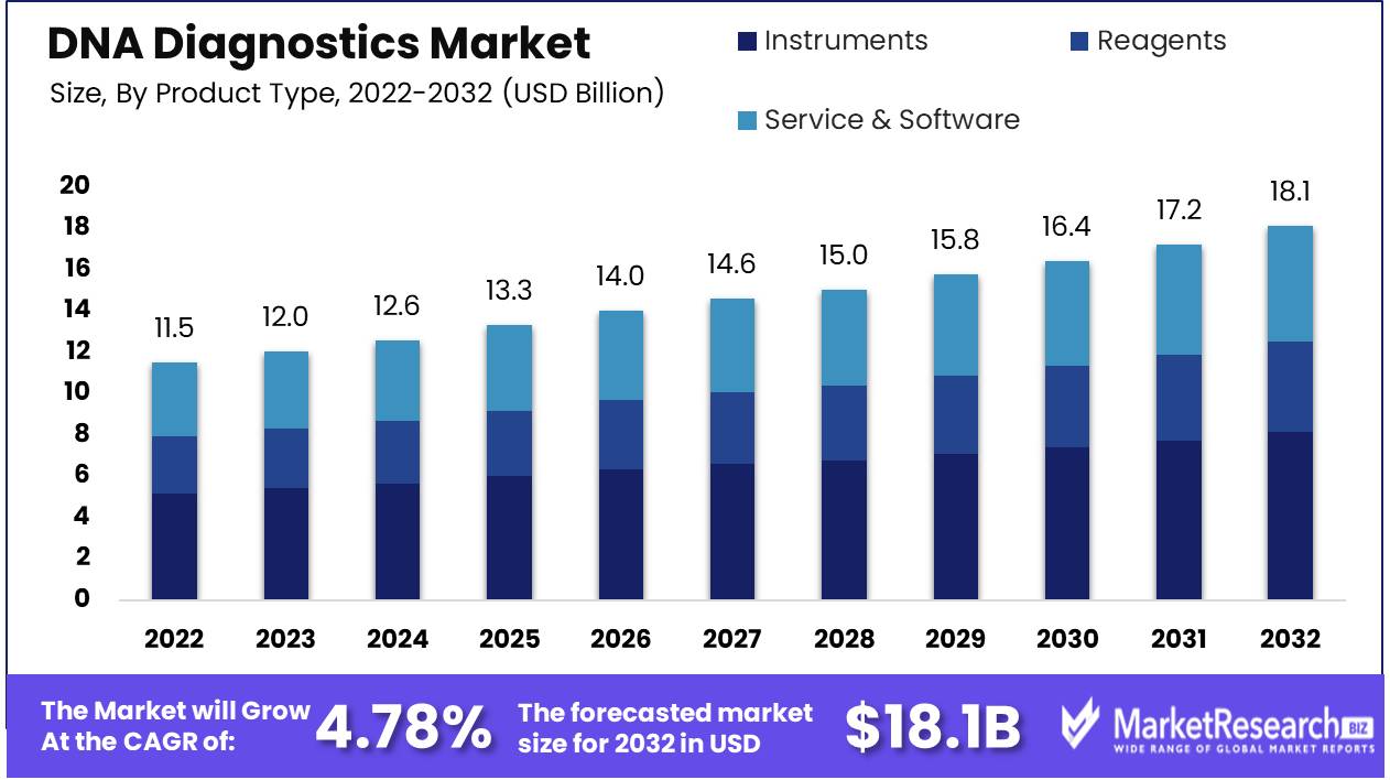 DNA Diagnostics Market by Product Type