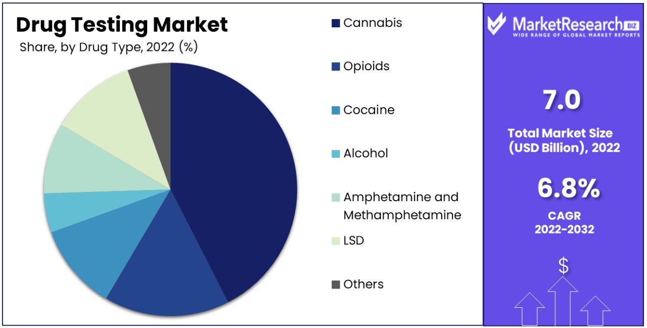 Drug Testing Market Share