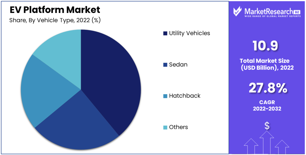 EV Platform Market Share
