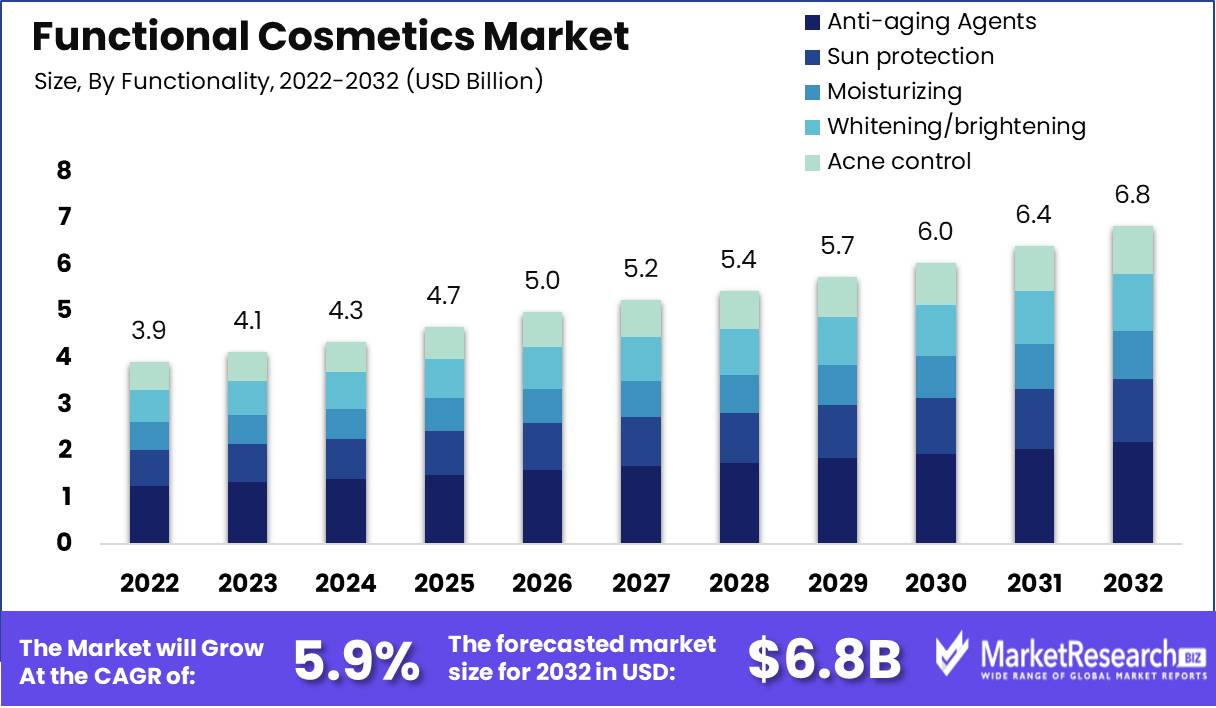 Functional Cosmetics Market by Functionality
