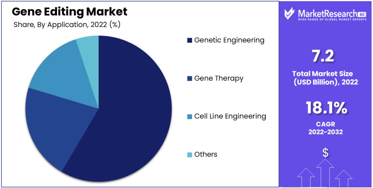 Gene Editing Market Share