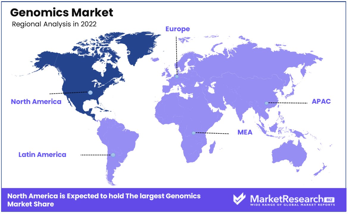 Genomics Market Region