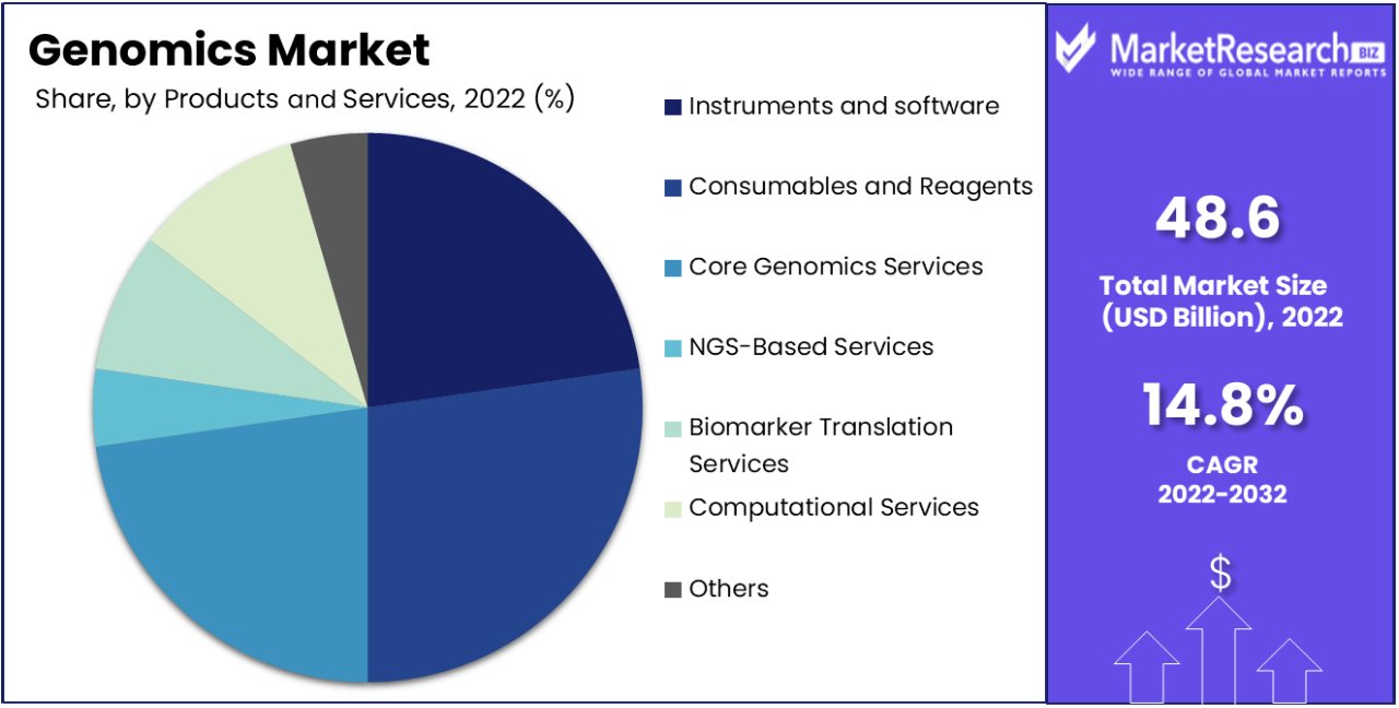 Genomics Market Share