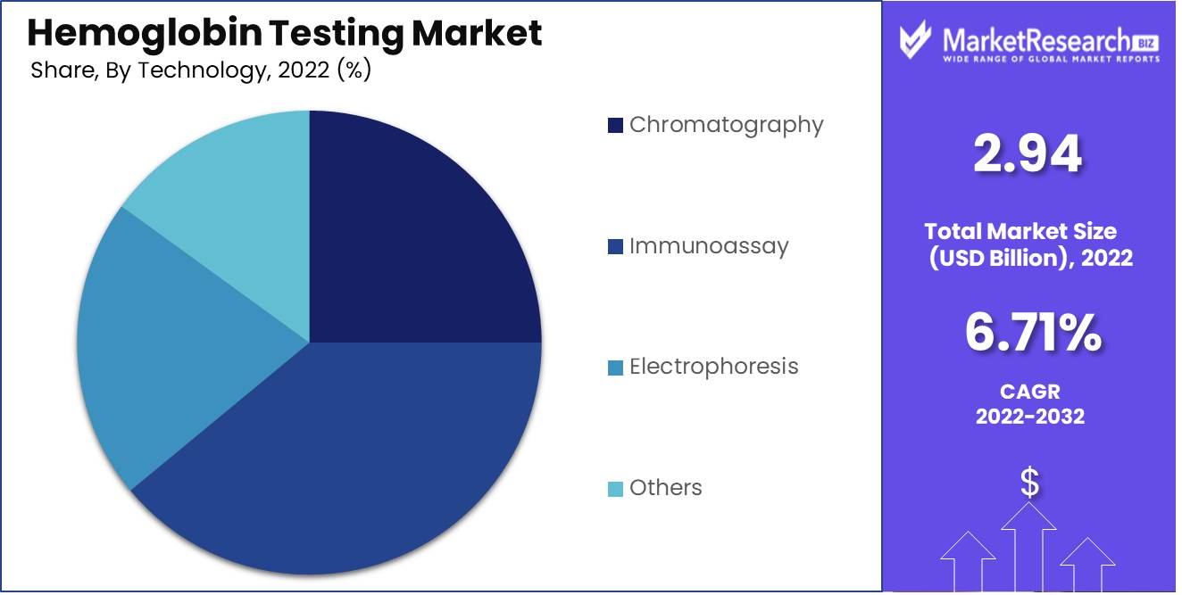 Hemoglobin Testing Market by Technology