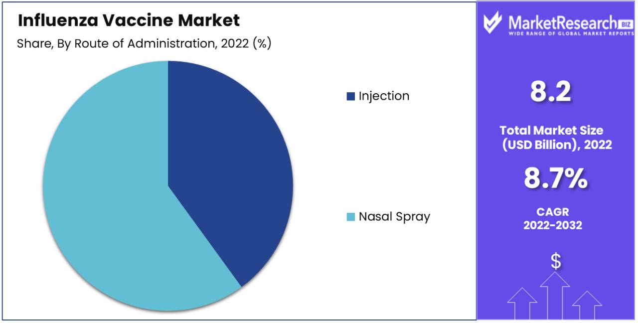 Influenza Vaccine Market Share