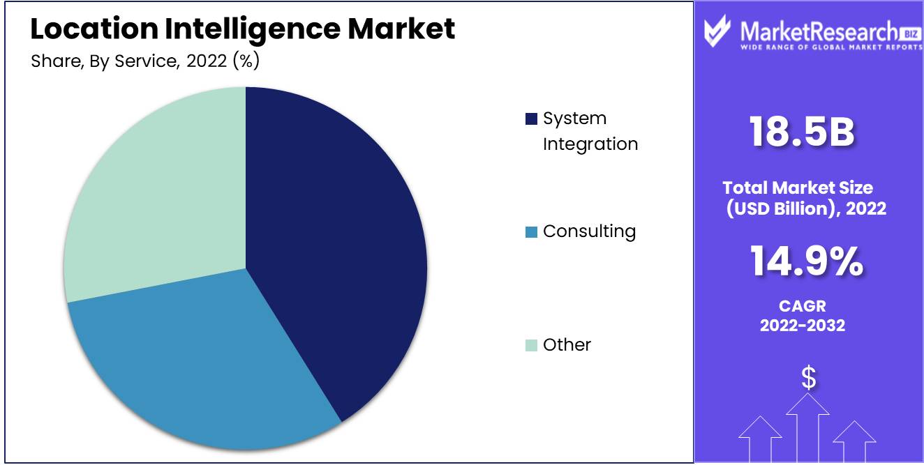 Location Intelligence Market by Service