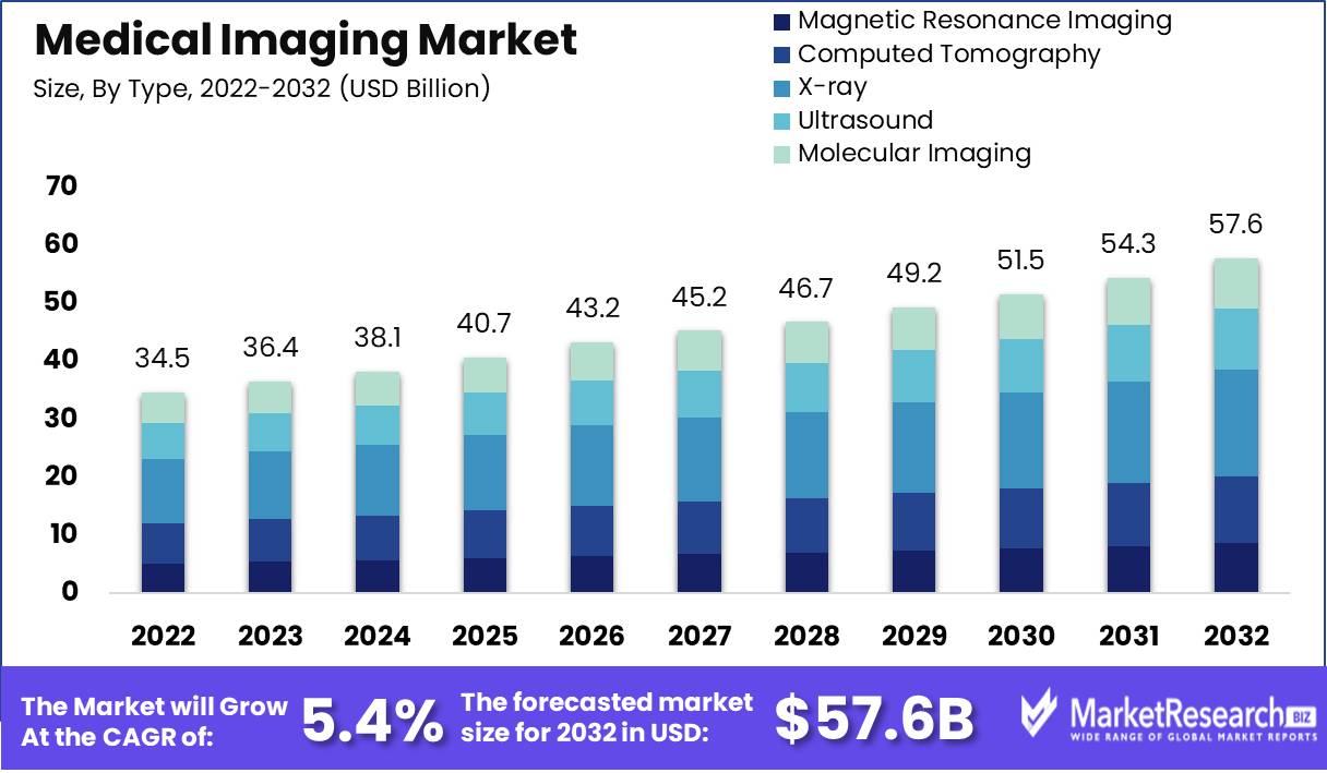 Medical Imaging Market by Type
