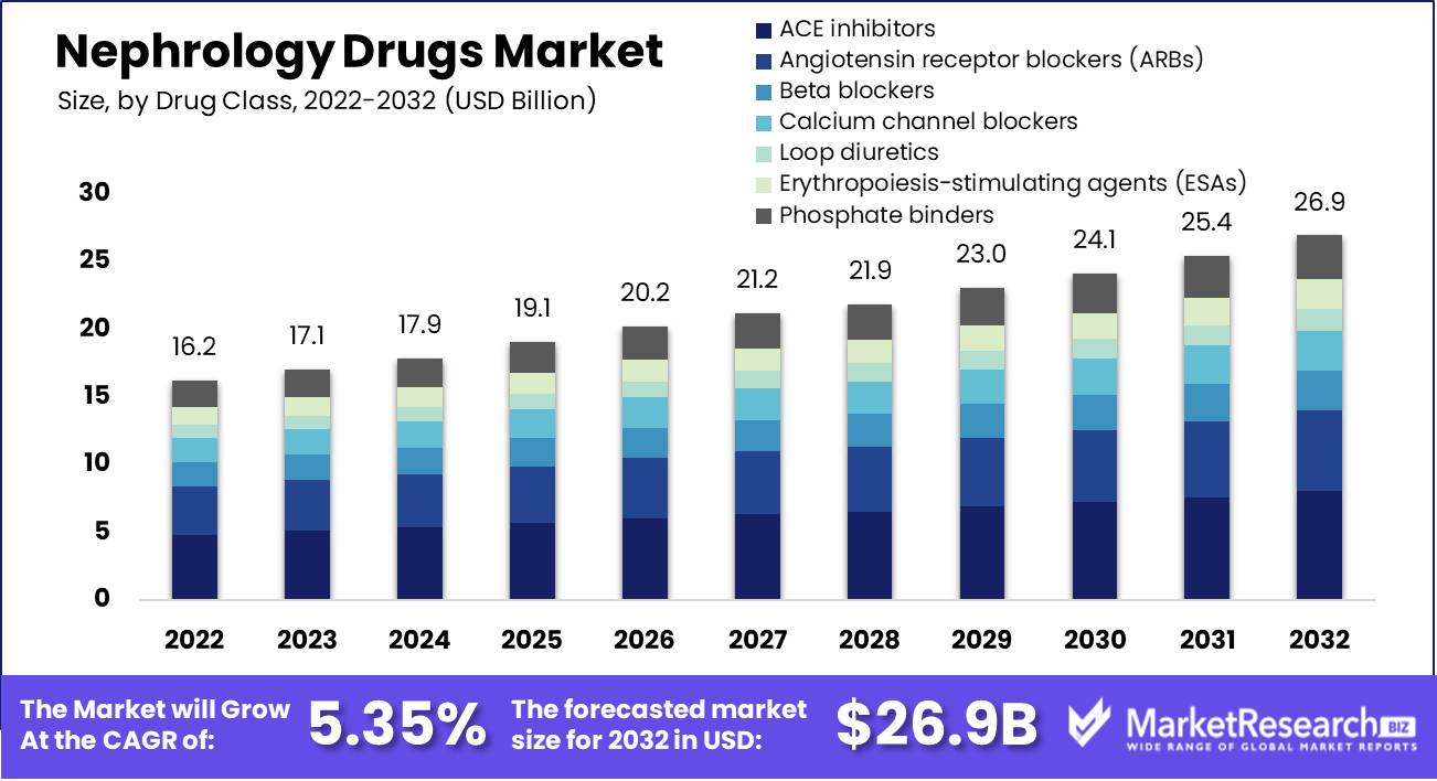 Nephrology Drugs Market by Drug Class