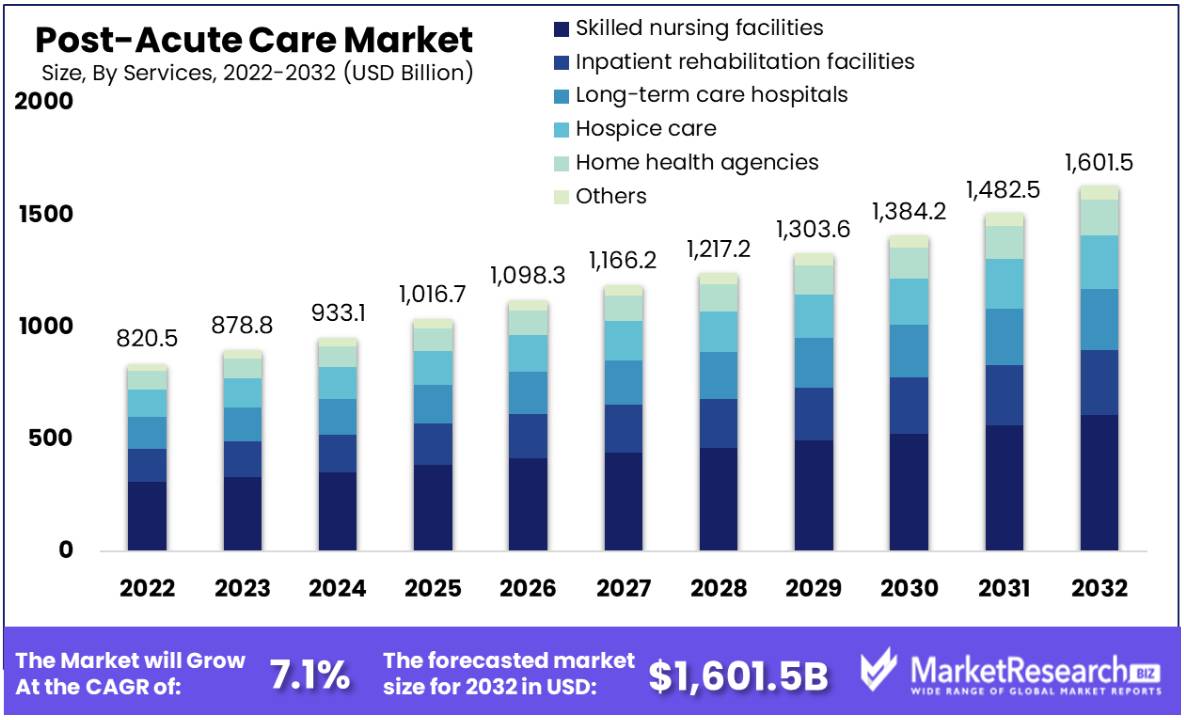 Post-Acute Care Market Size
