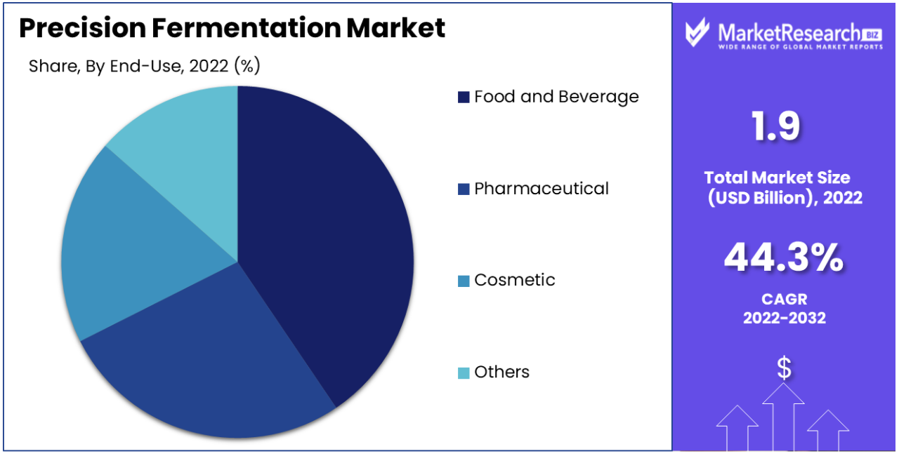 Precision Fermentation Market Share