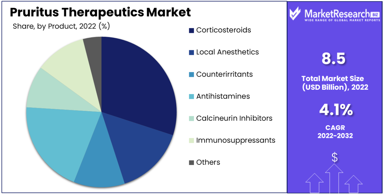 Pruritus Therapeutics Market Share