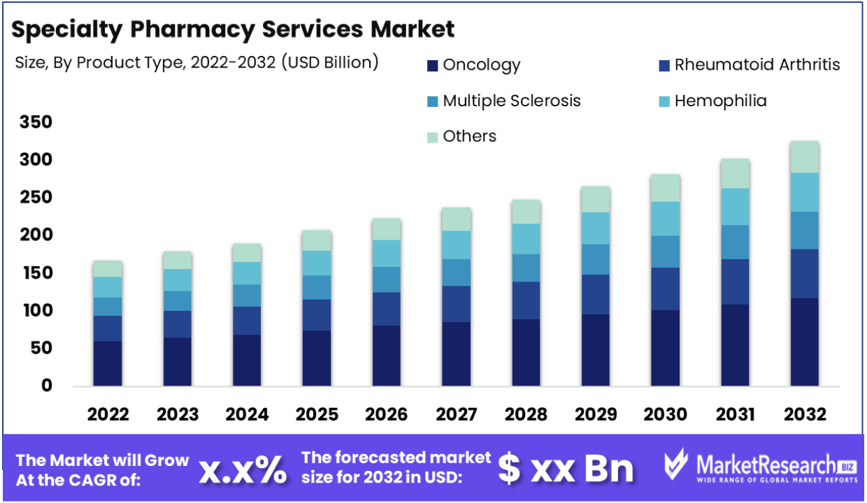 Specialty Pharmacy Services Market Size