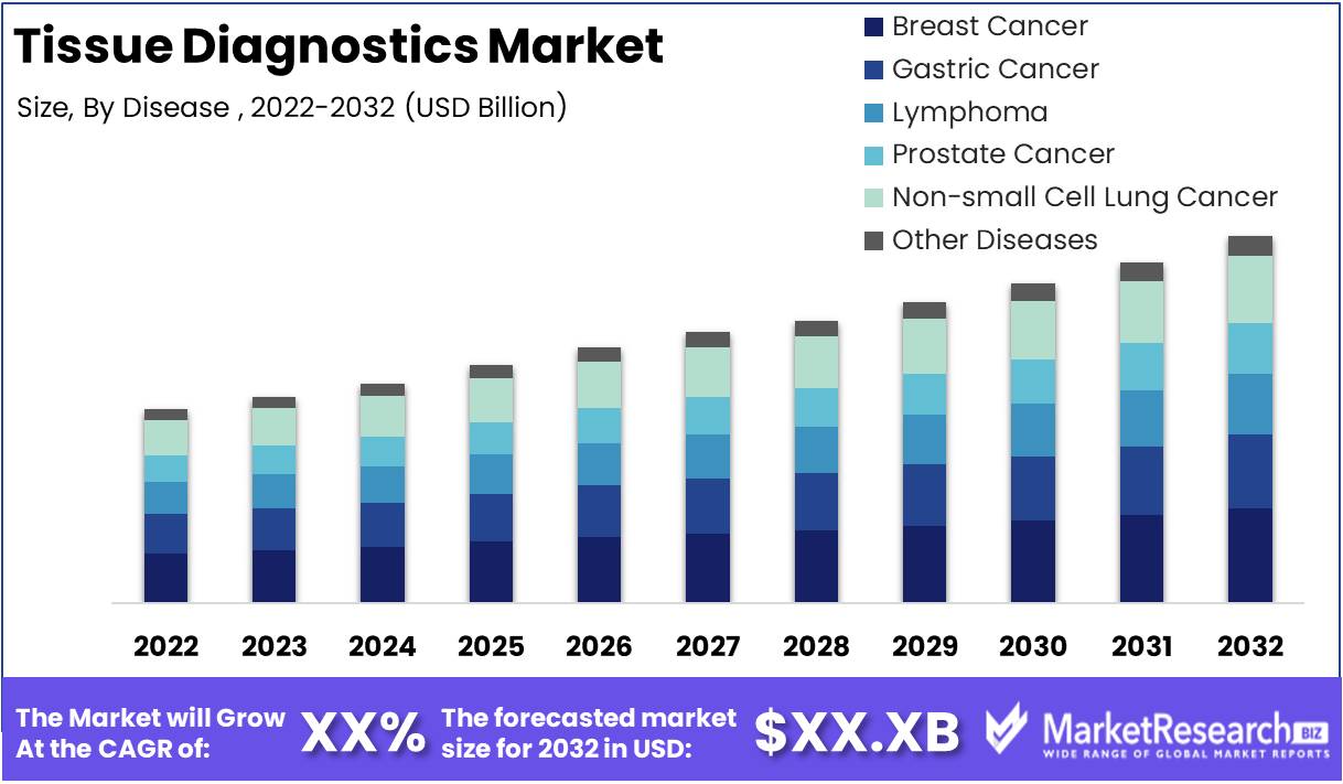Tissue Diagnostics Market Growth