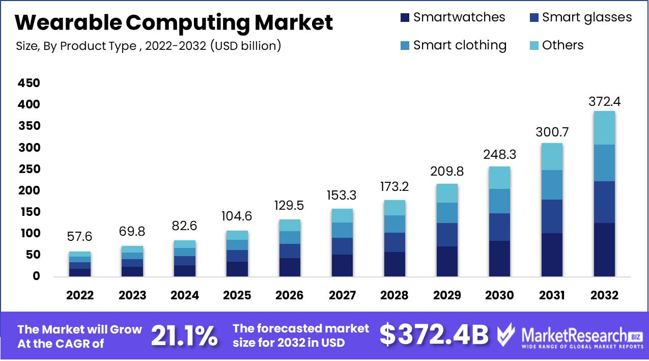 Wearable Computing Market by Connectivity