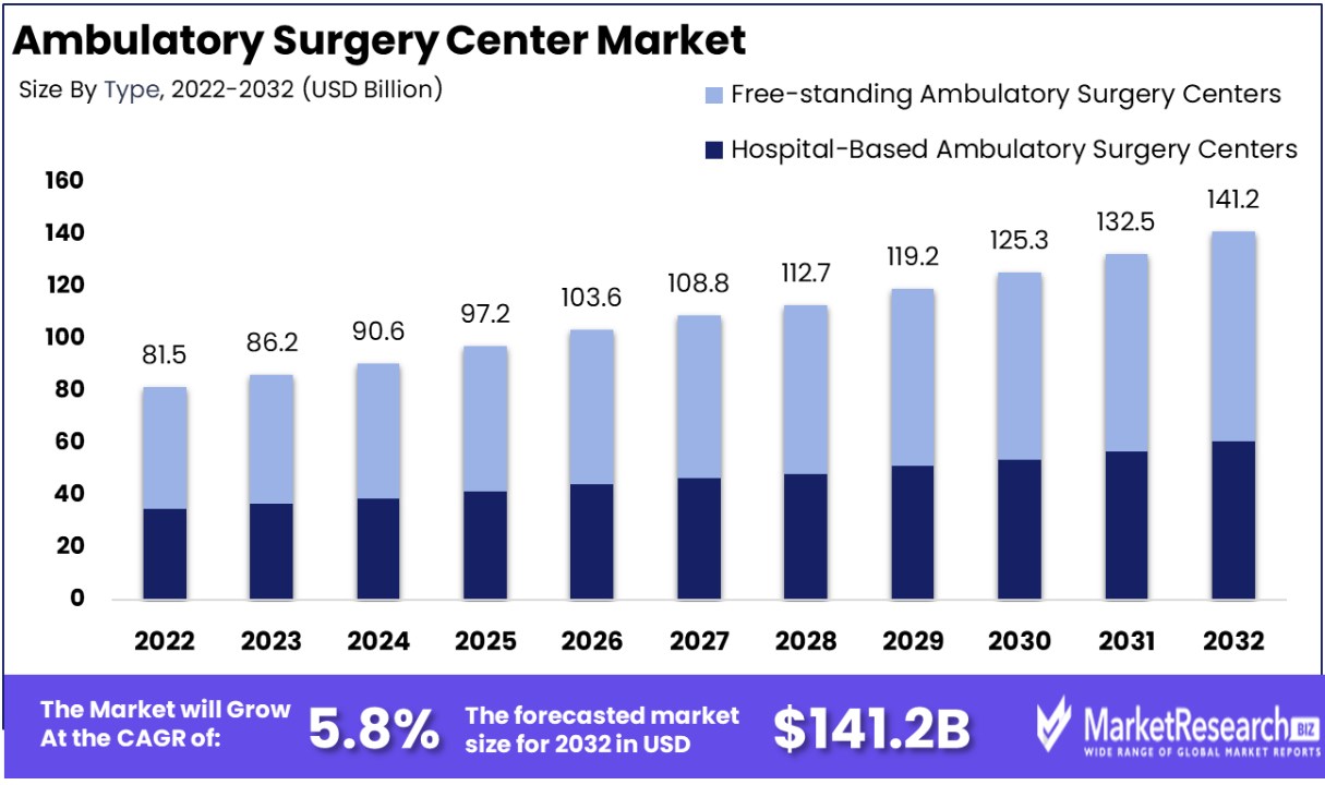 Ambulatory Surgery Center Market Size