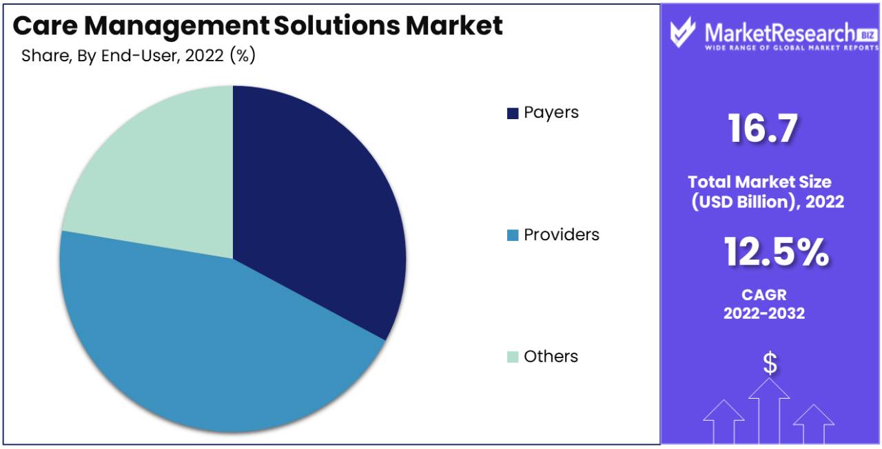 Care Management Solutions Market Share