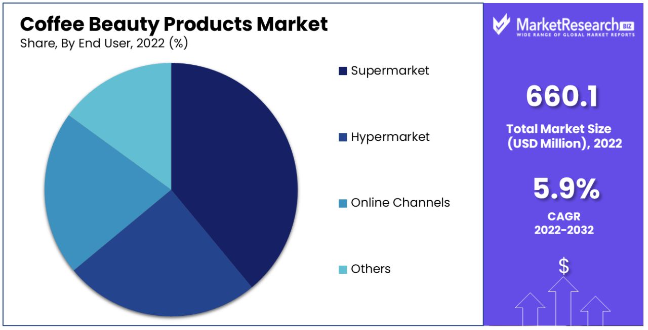Coffee Beauty Products Market Share