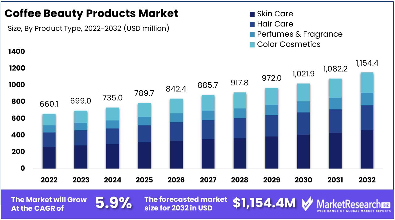 Coffee Beauty Products Market Size