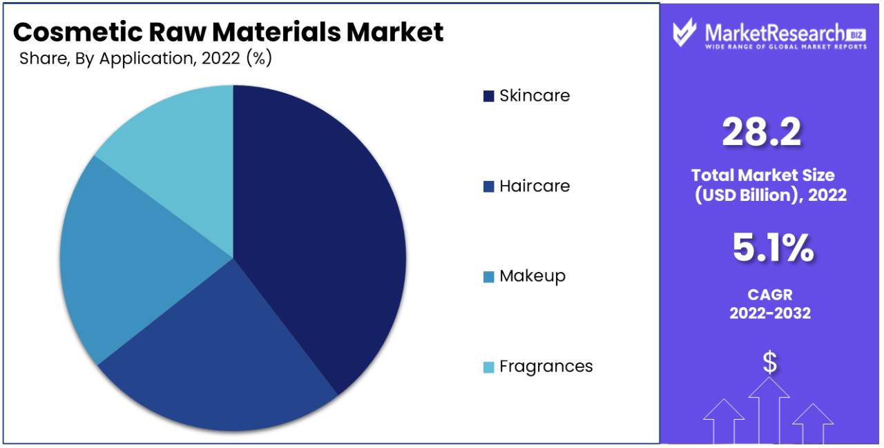 Cosmetic Raw Materials Market Share