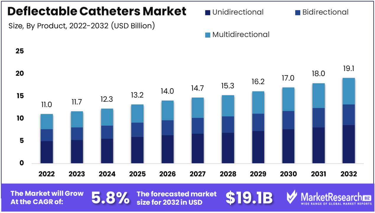 Deflectable Catheters Market Size