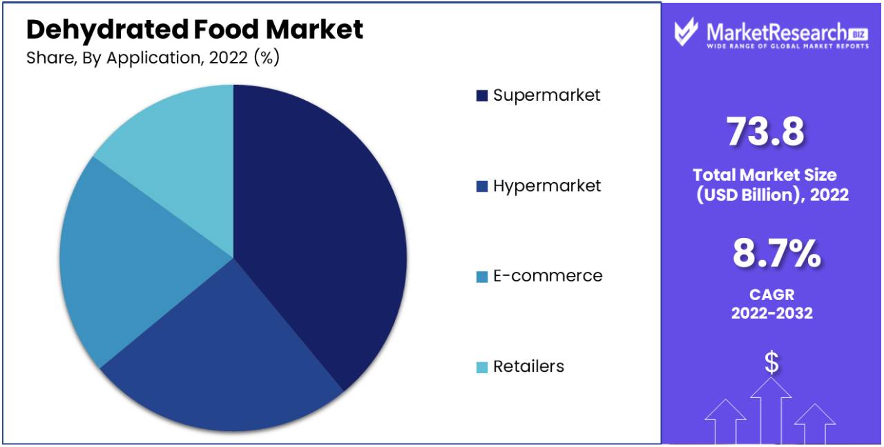 Dehydrated Foods Market Share