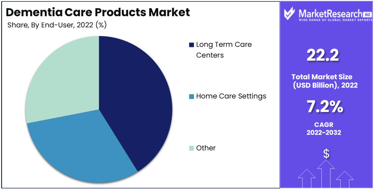 Dementia Care Products Market Share