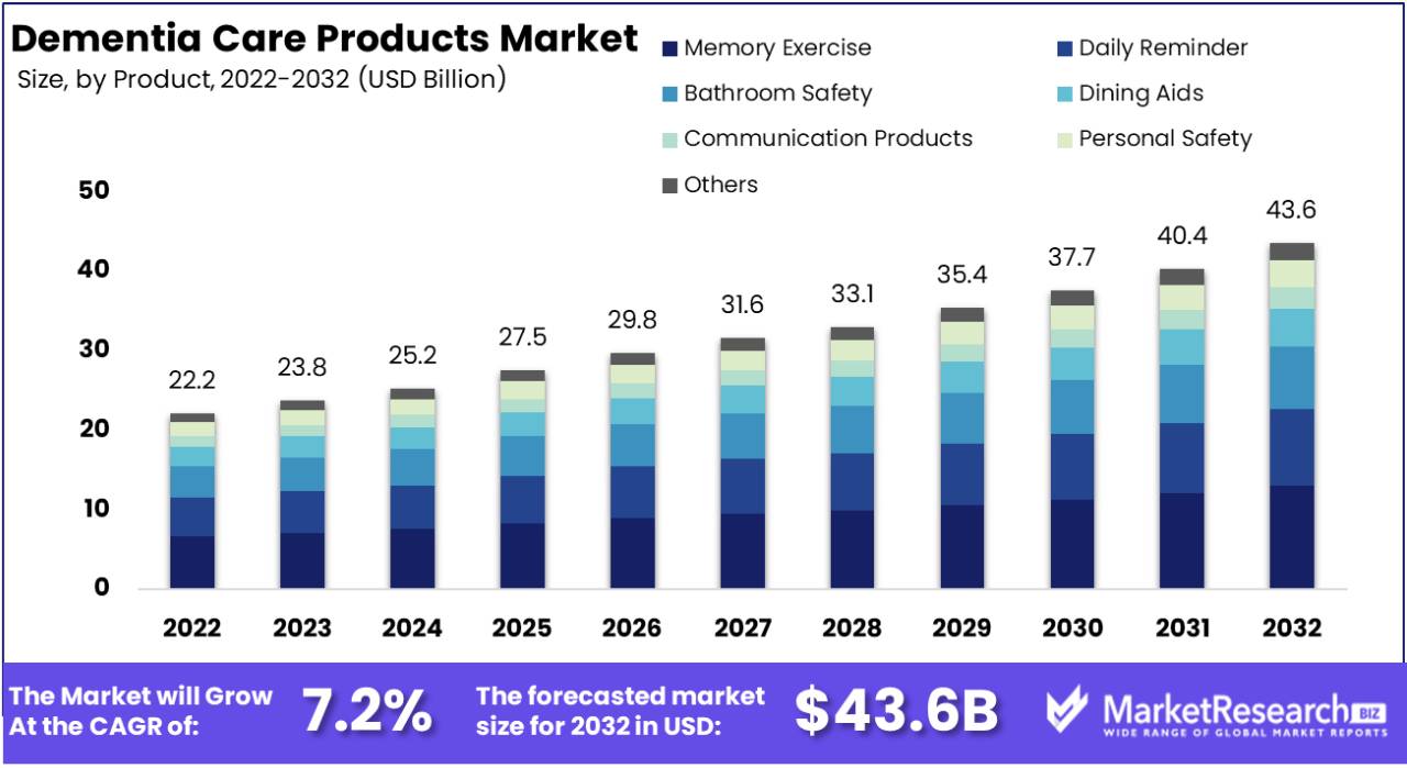 Dementia Care Products Market Size