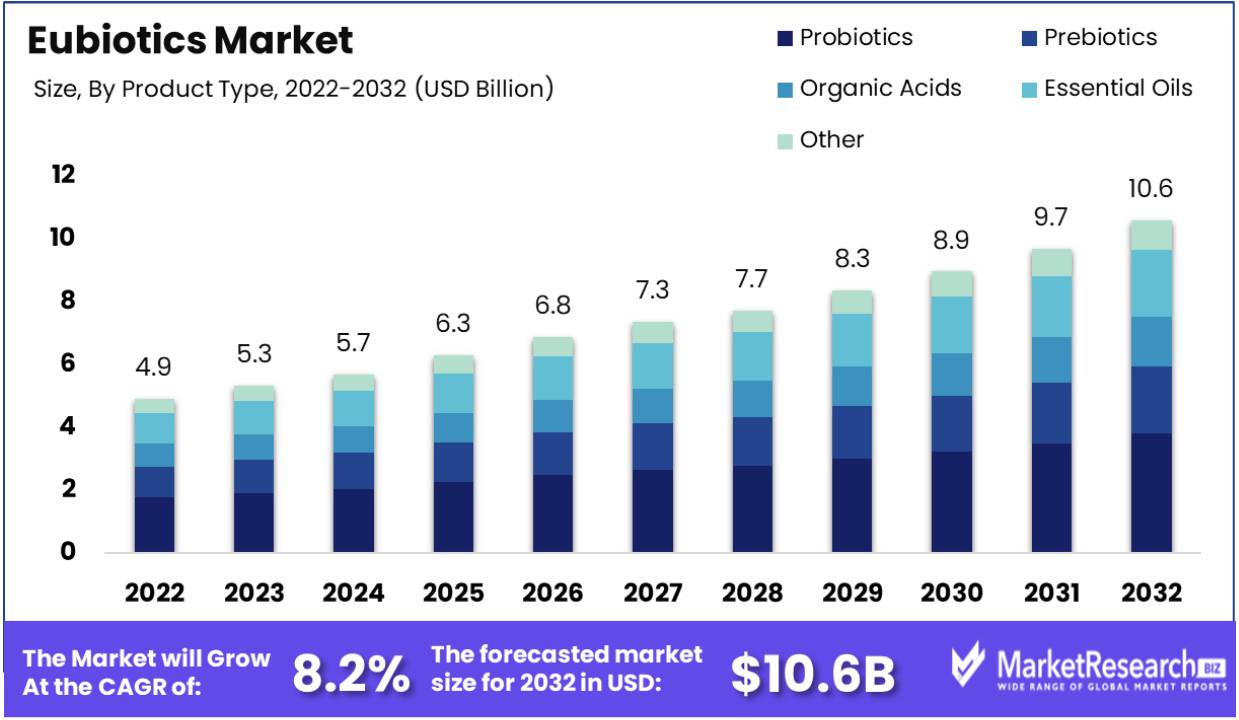 Eubiotics Market Size