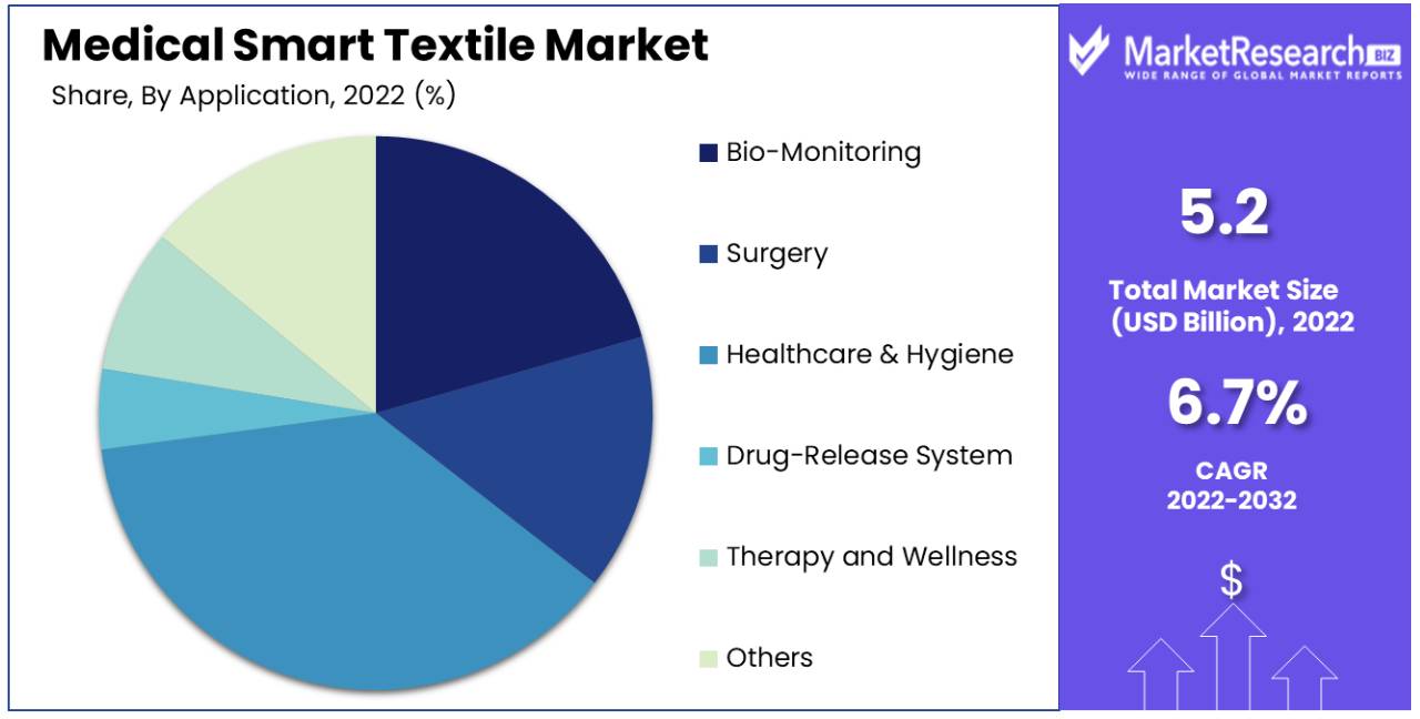 Medical Smart Textile Market Share