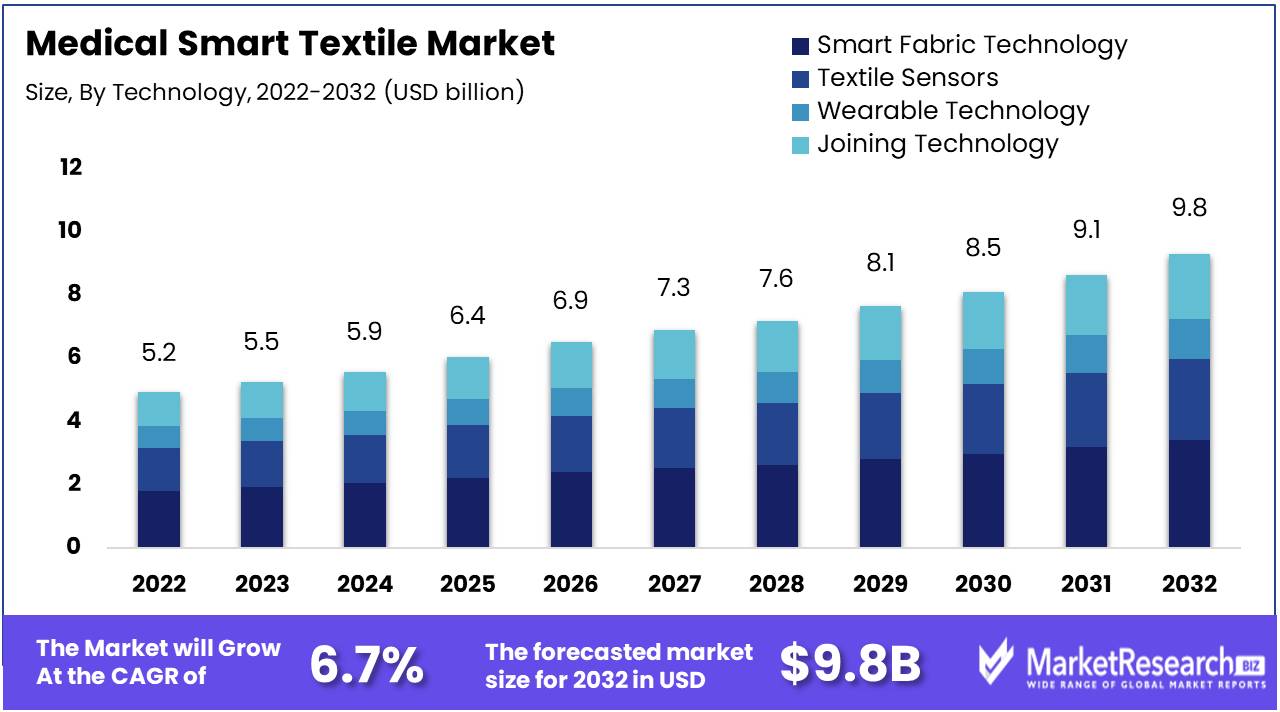 Medical Smart Textile Market Size