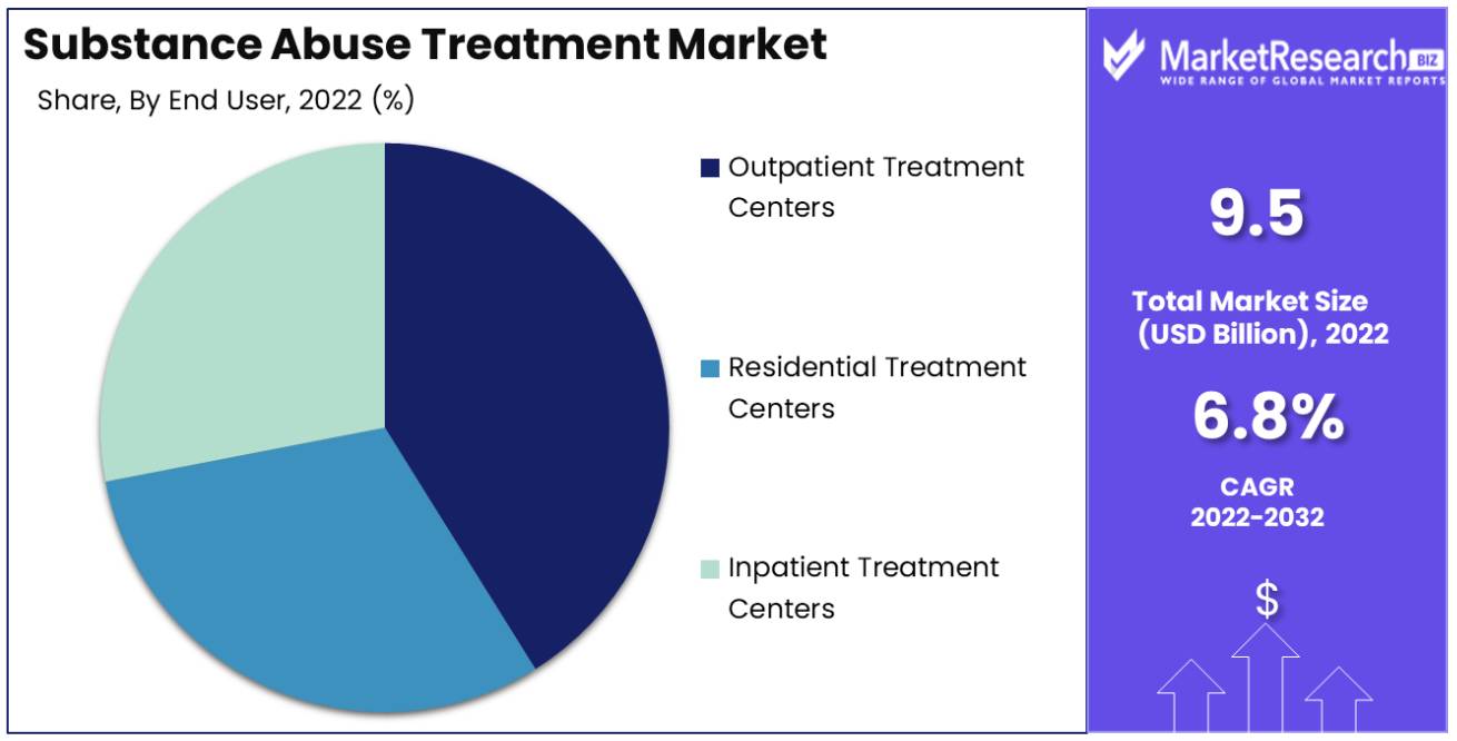 Substance Abuse Treatment Market Share