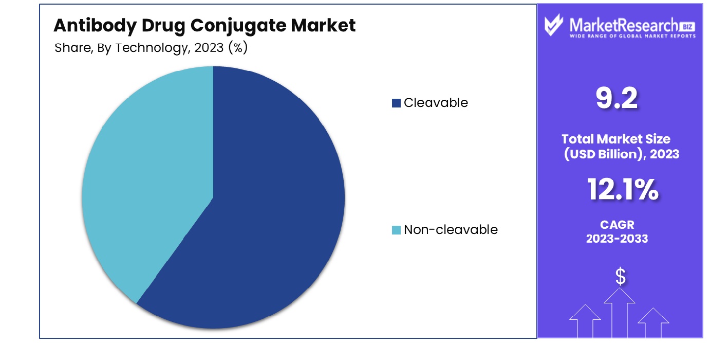 Antibody Drug Conjugate Market By Technology