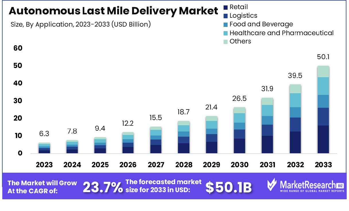 Autonomous Last Mile Delivery Market By Application