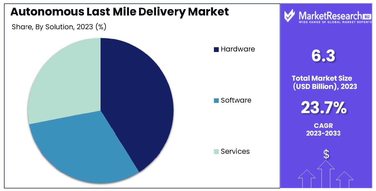 Autonomous Last Mile Delivery Market By Solution