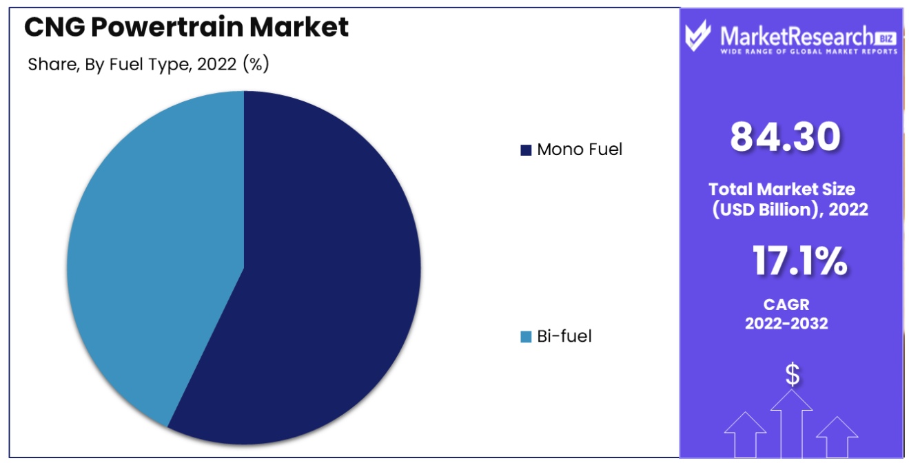 CNG Powertrain Market by fuel type
