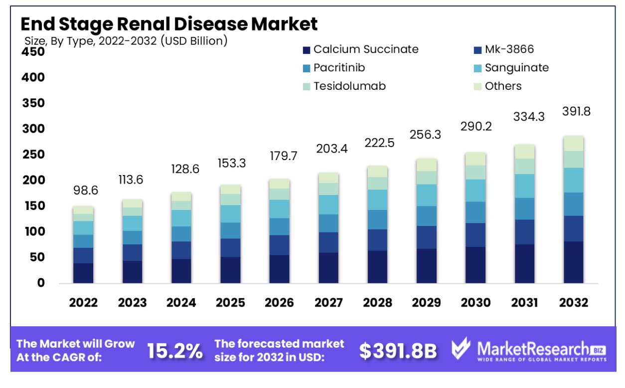 End Stage Renal Disease Market By Type