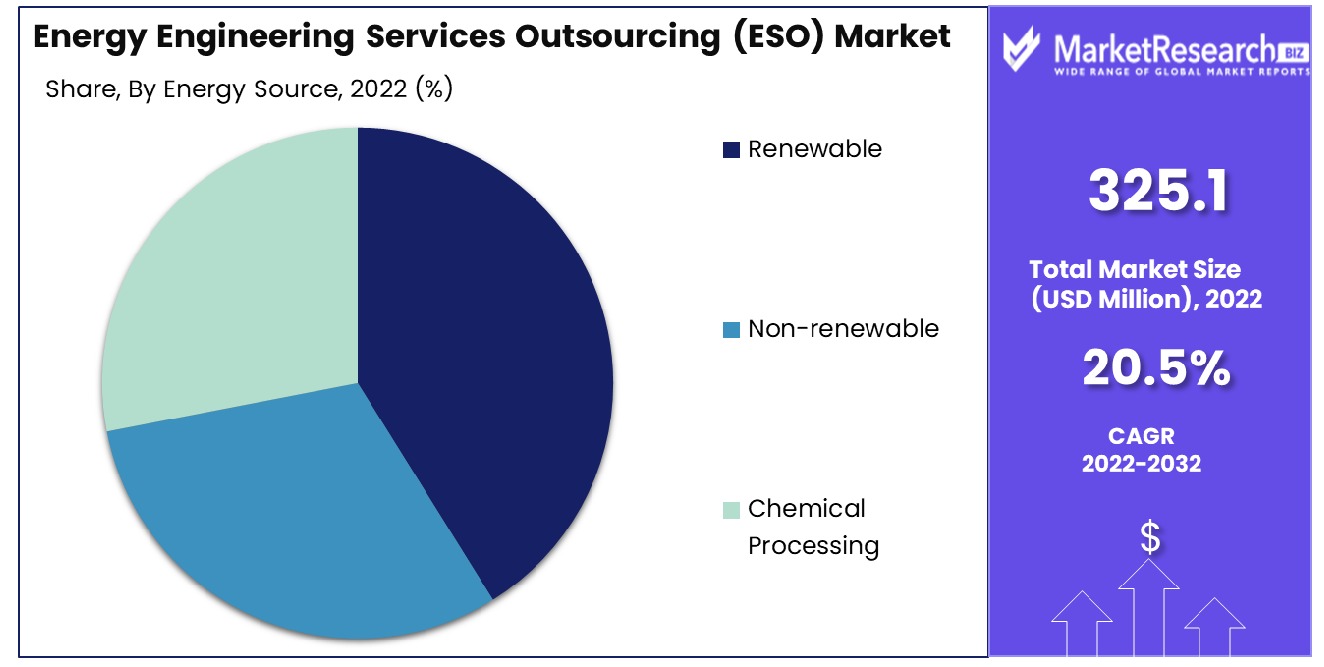 Energy Engineering Services Outsourcing (ESO) Market By Energy Source