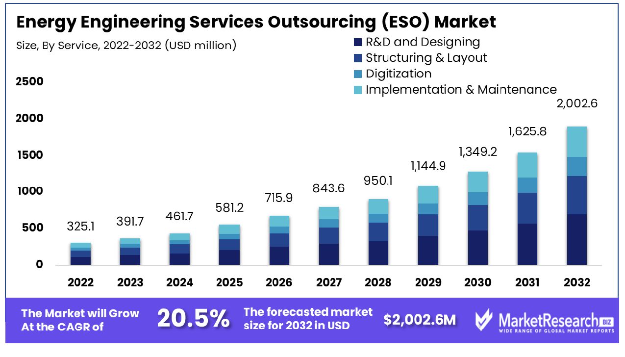 Energy Engineering Services Outsourcing (ESO) Market By Service
