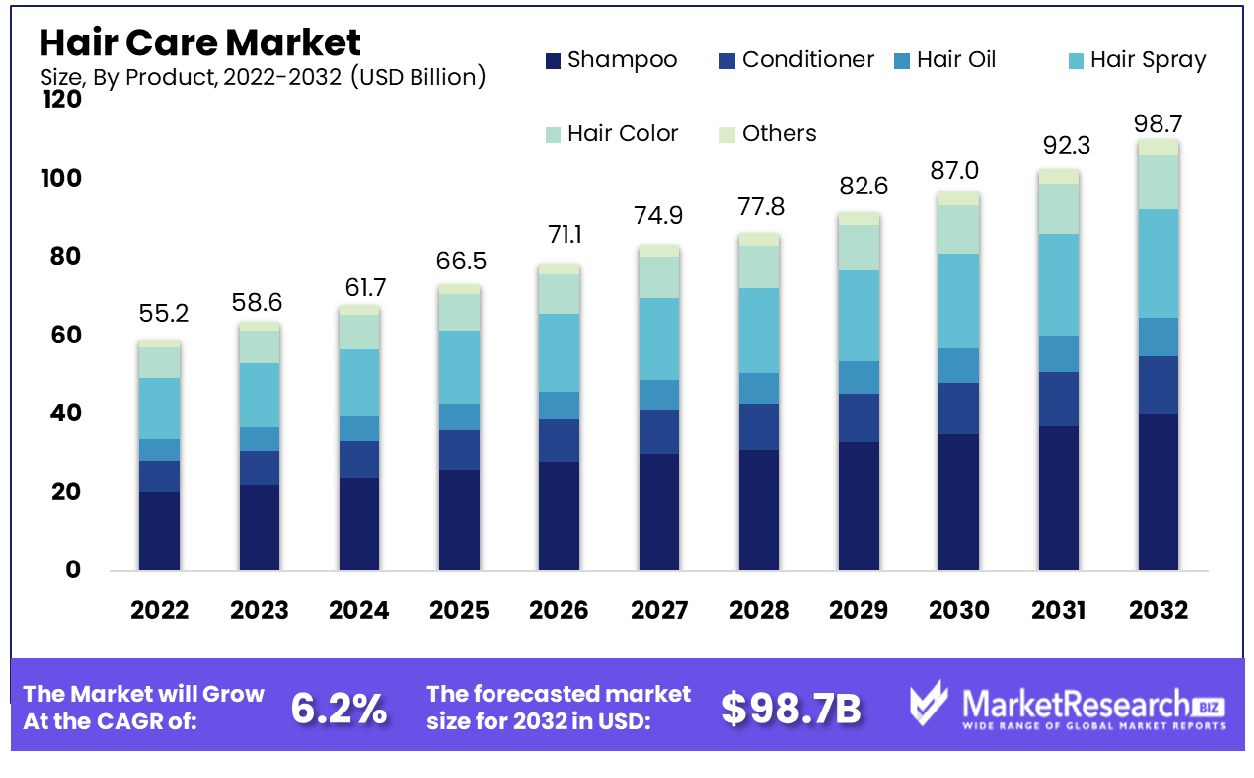 Hair Care Market By Product