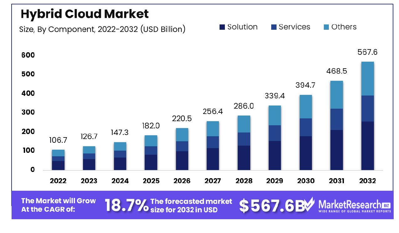 Hybrid Cloud Market By Component