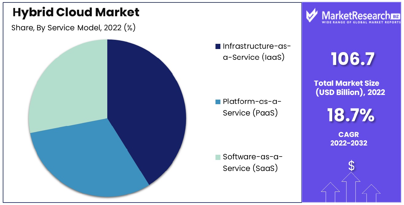 Hybrid Cloud Market By Service Model