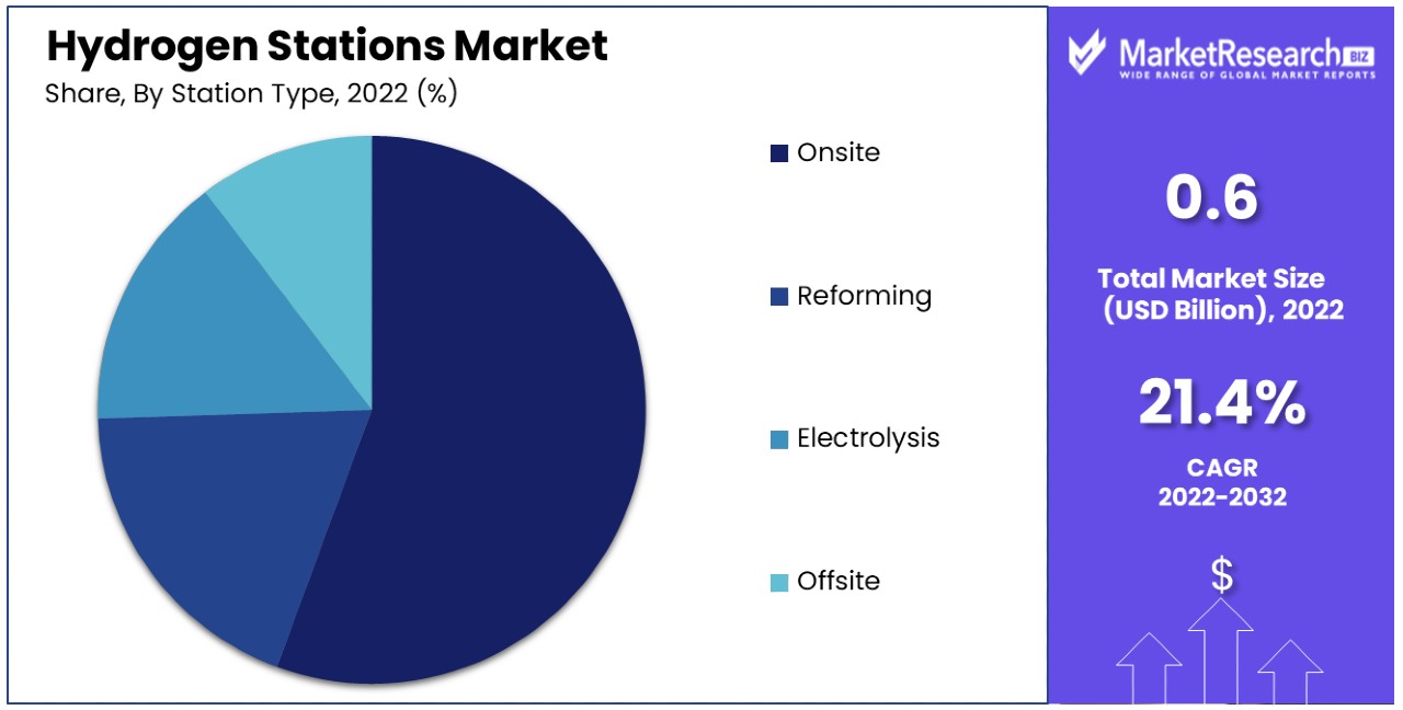 Hydrogen Stations Market Share