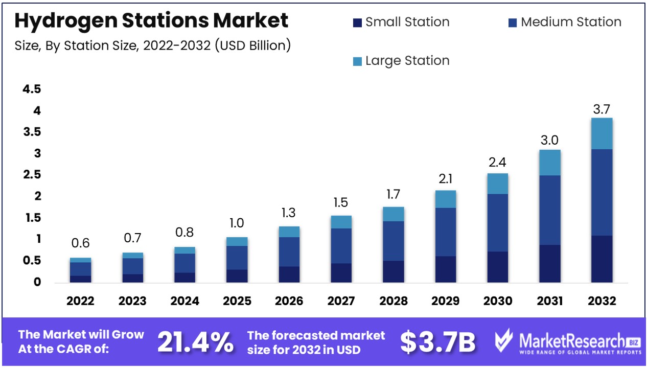 Hydrogen Stations Market Size