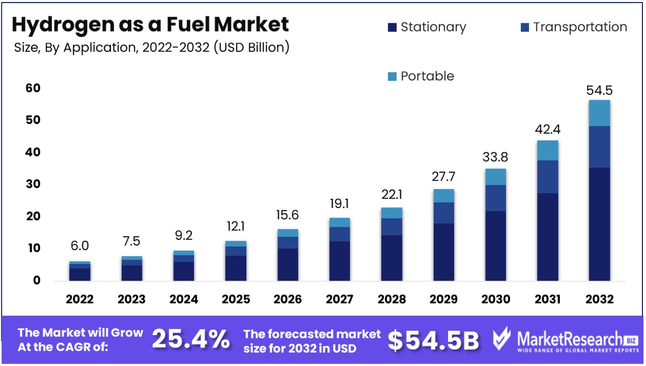 Hydrogen as a Fuel Market Size