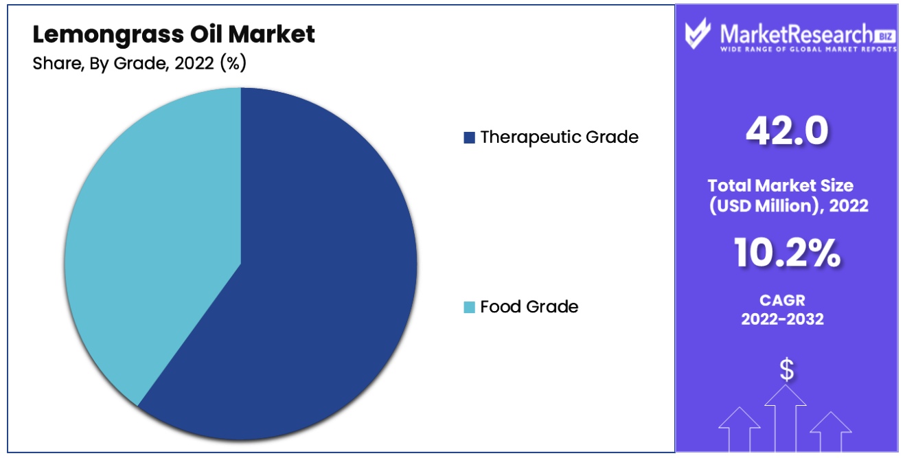 Lemongrass Oil Market By Grade