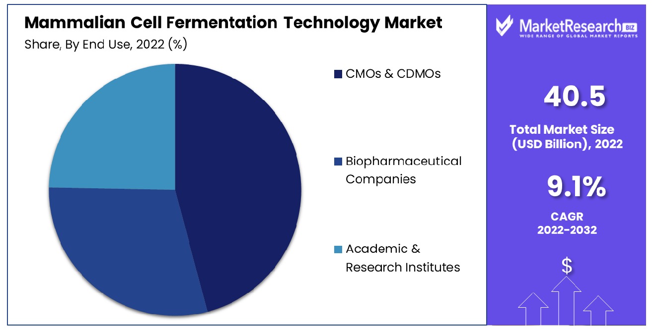 Mammalian Cell Fermentation Technology Market By End-Use