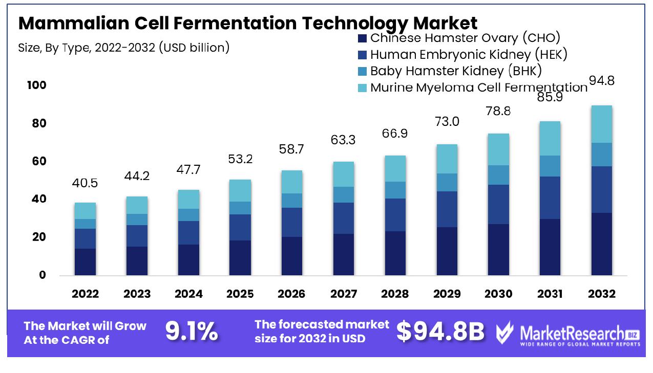 Mammalian Cell Fermentation Technology Market By Type